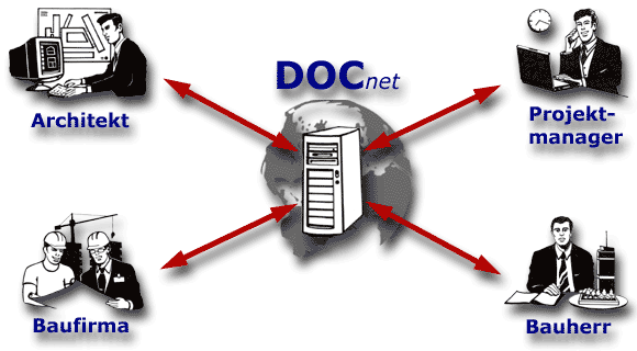 DOCnet Funktionsschema